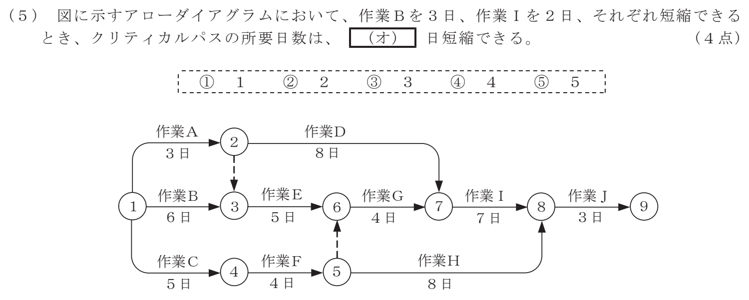 令和５年度 第１回 第一級デジタル通信 技術及び理論 第5問(5)の試験問題原本画像