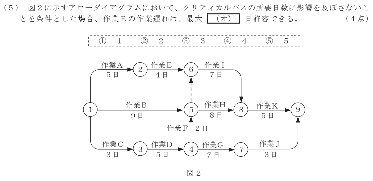 令和５年度 第２回 第一級デジタル通信 技術及び理論 第5問(5)の試験問題原本画像
