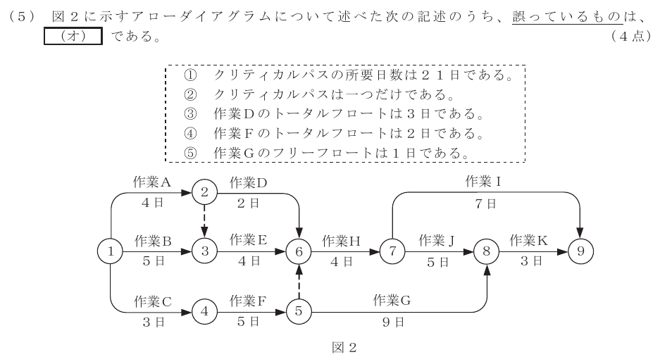 令和６年度 第１回 第一級デジタル通信 技術及び理論 第5問(5)の試験問題原本画像